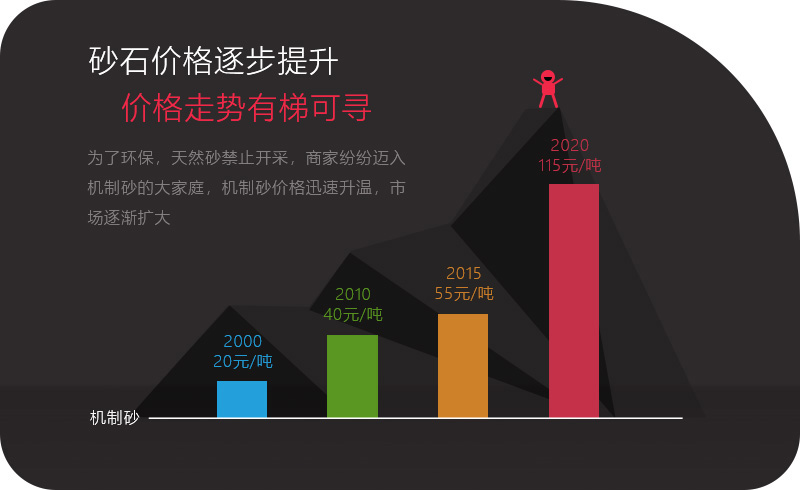 機(jī)制砂應(yīng)用領(lǐng)域越來越多，價(jià)格逐步攀升